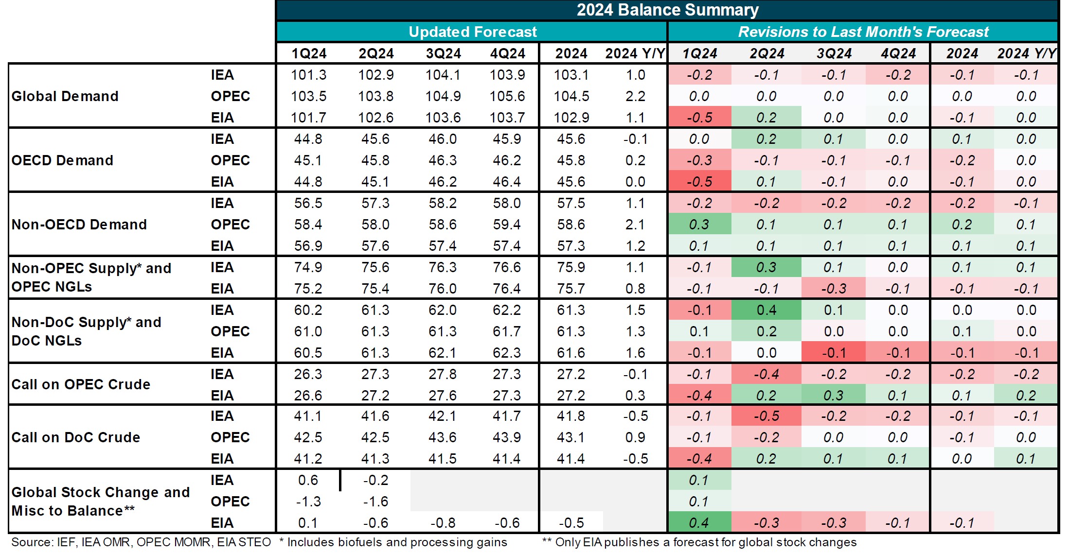 Table: 2024 Balance Summary