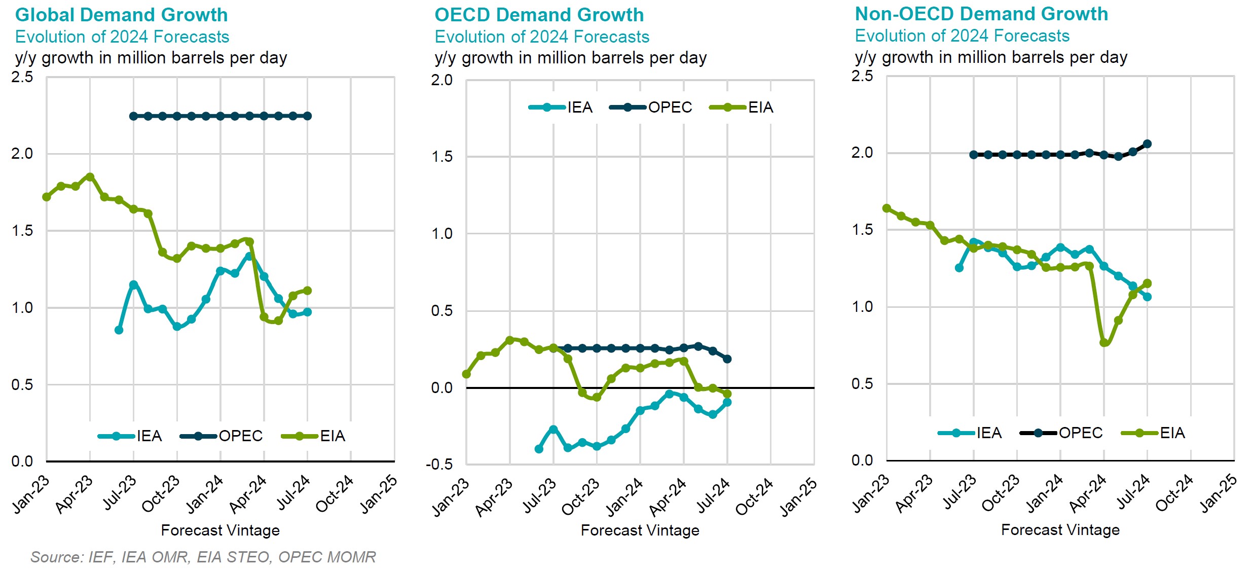 Chart: Demand Growth