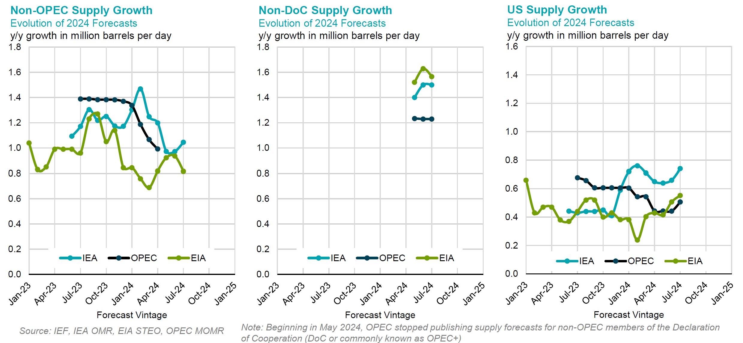 Chart: Non-OPEC Supply Growth