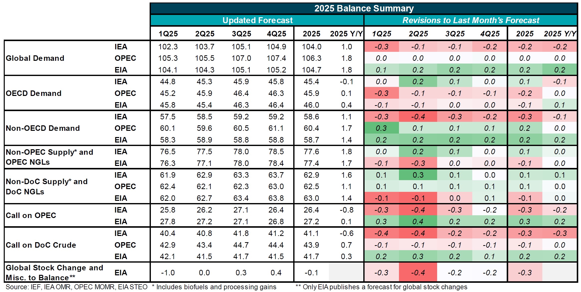 Table: 2025 Balance Summary