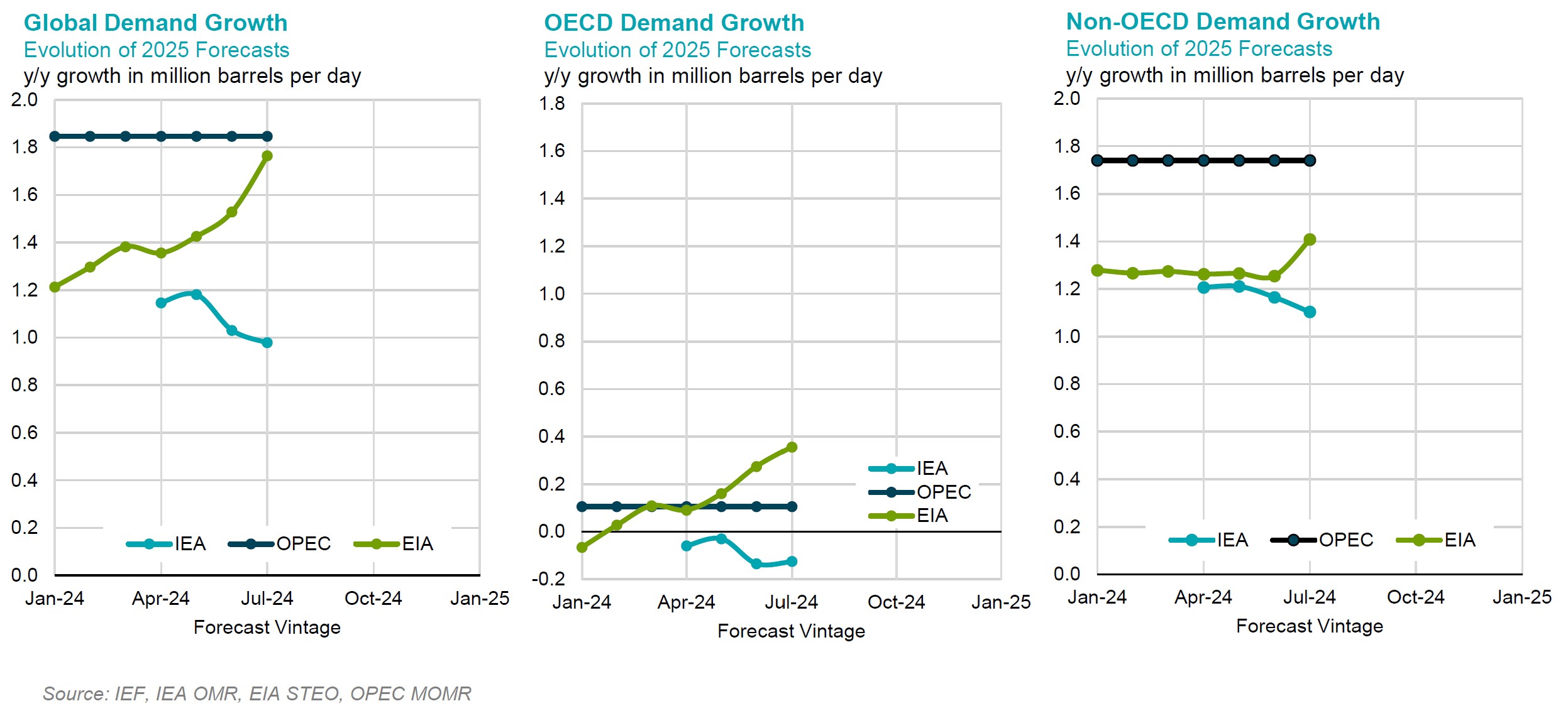 Chart: Demand Growth