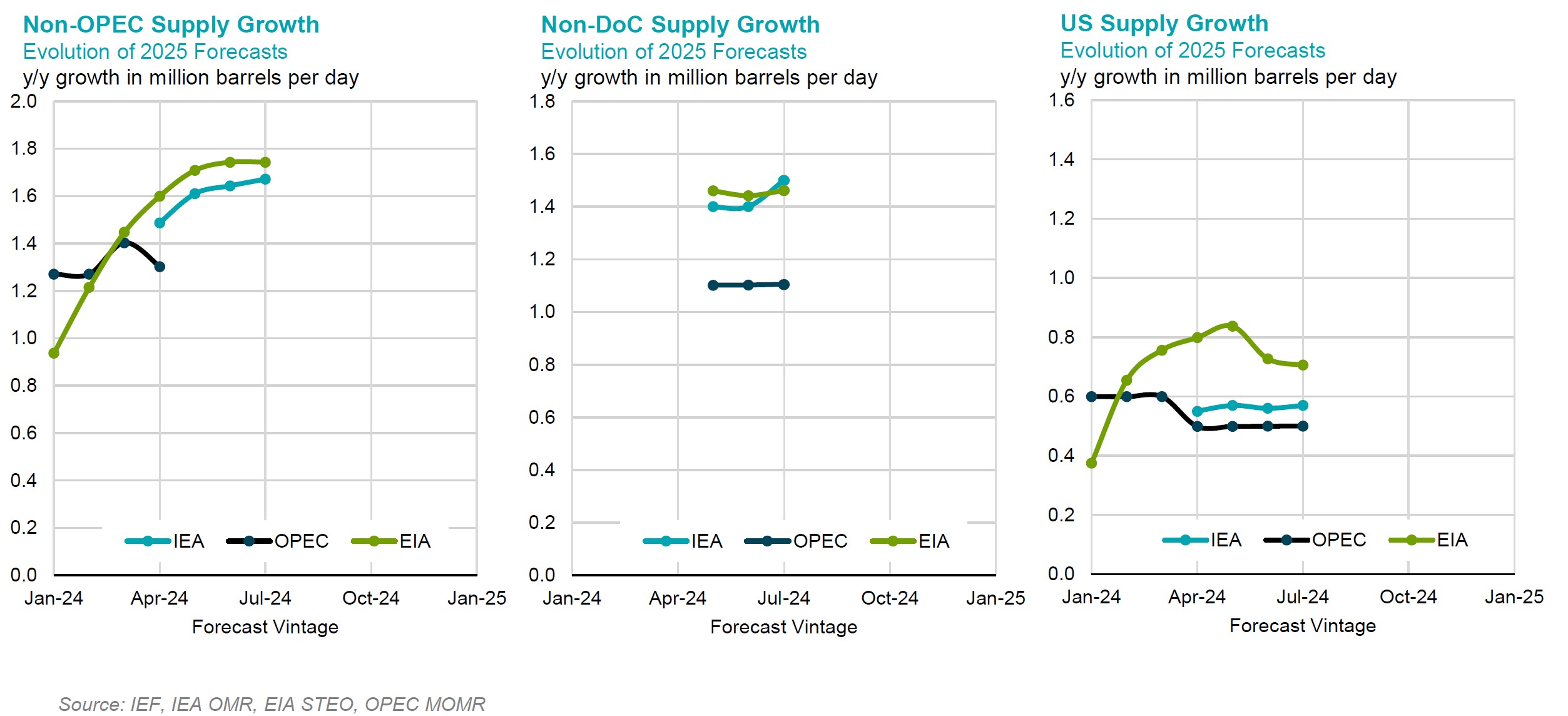 Chart: Non-OPEC Supply Growth