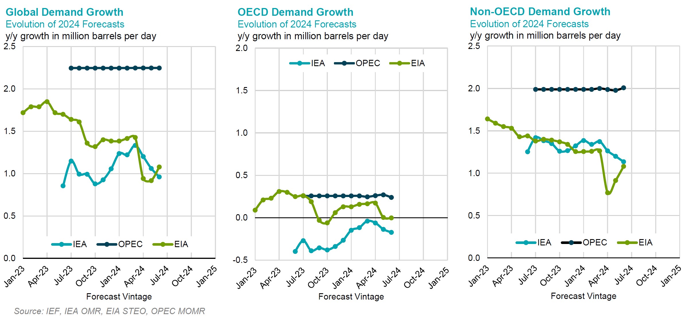 Chart: Demand Growth