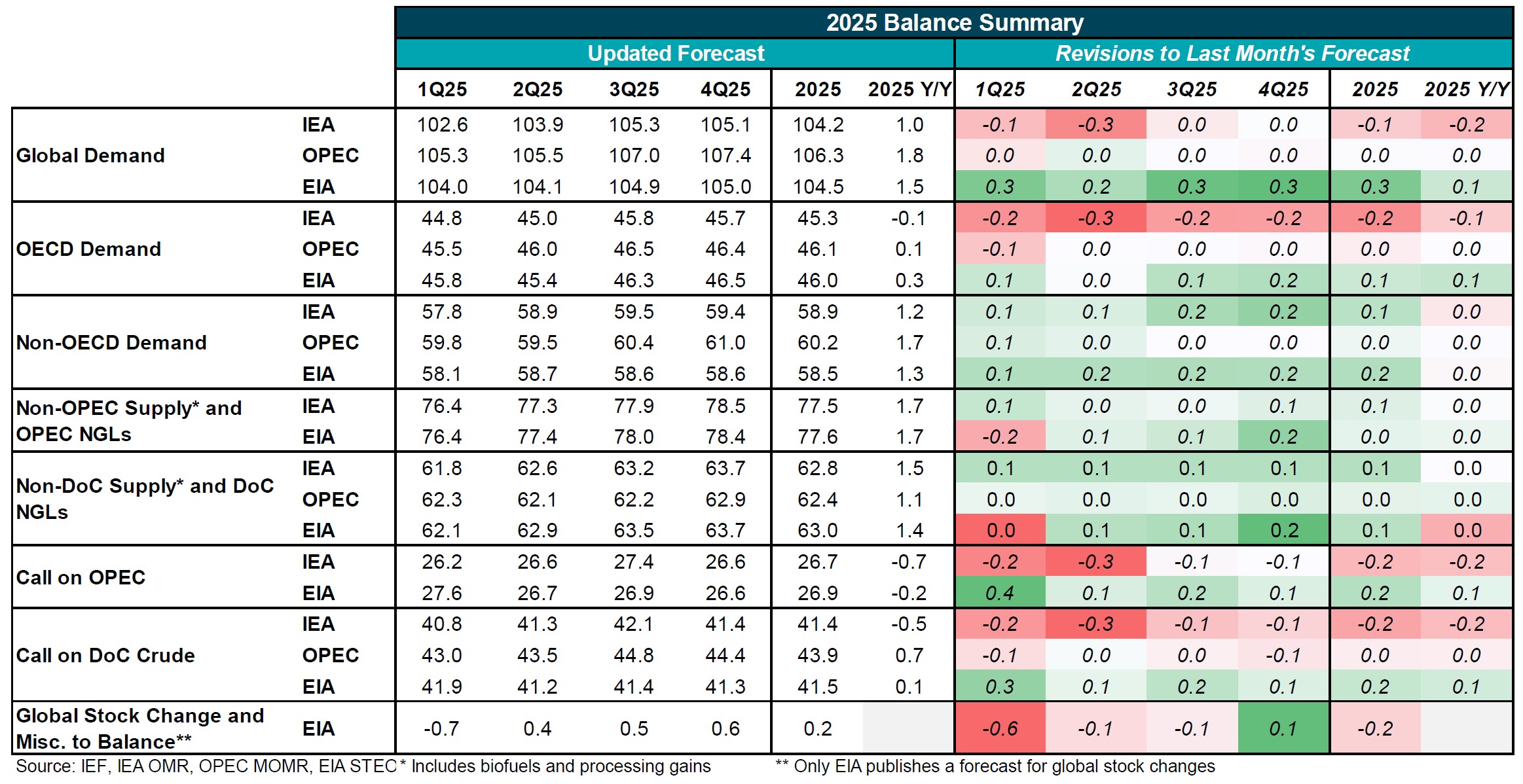 Table: 2025 Balance Summary