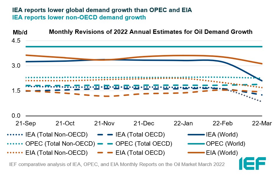 Comparative Analysis of Monthly Reports on the Oil Market