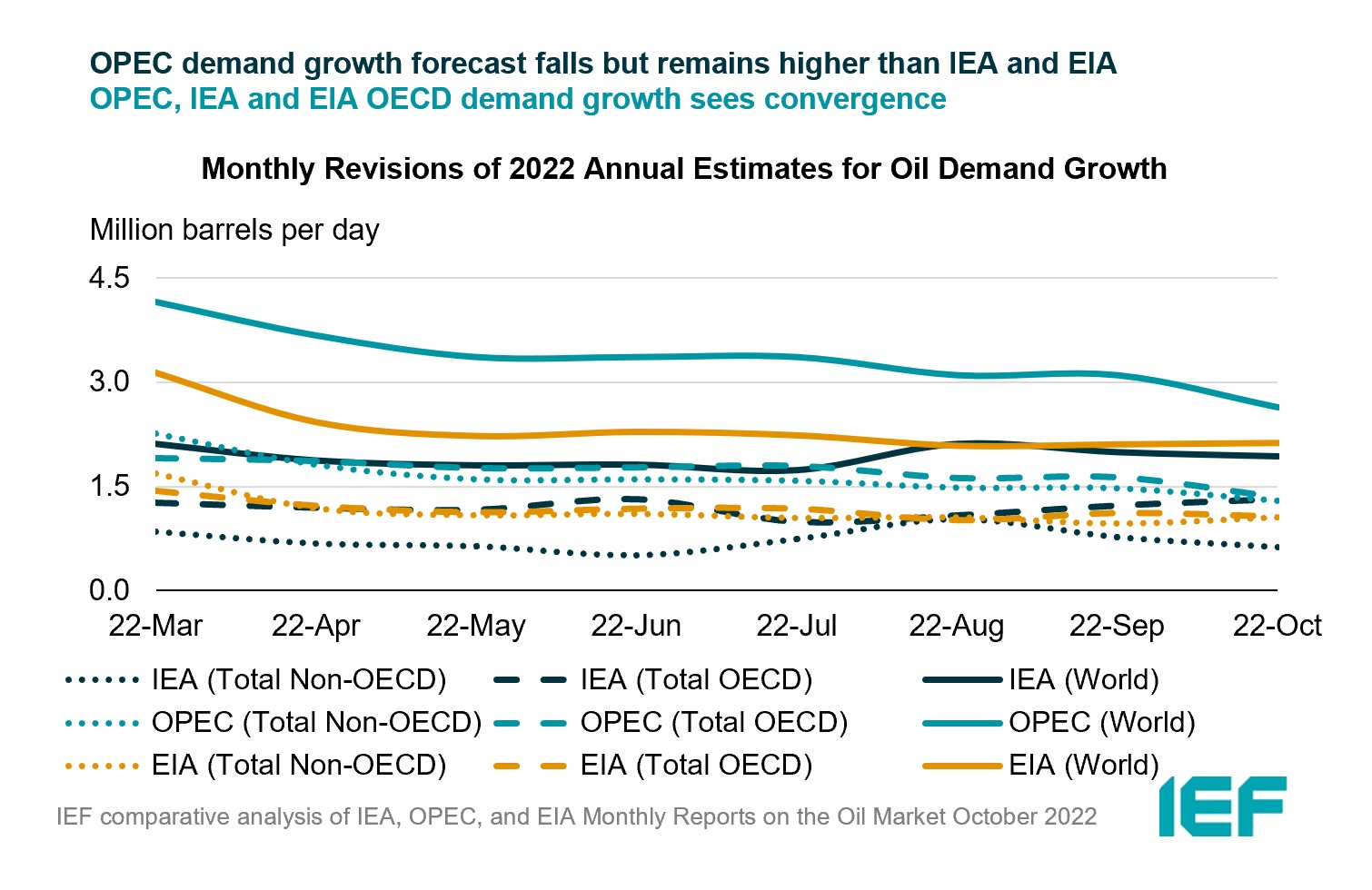 Chart: Monthly Revisions of Annual Estimates for Oil Demand Growth