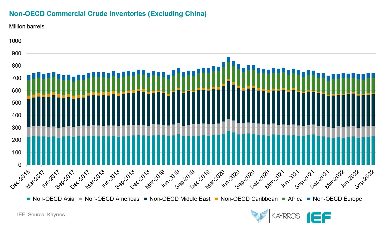 Chart: Non-OECD Commercial Crude Inventories (Excluding China)