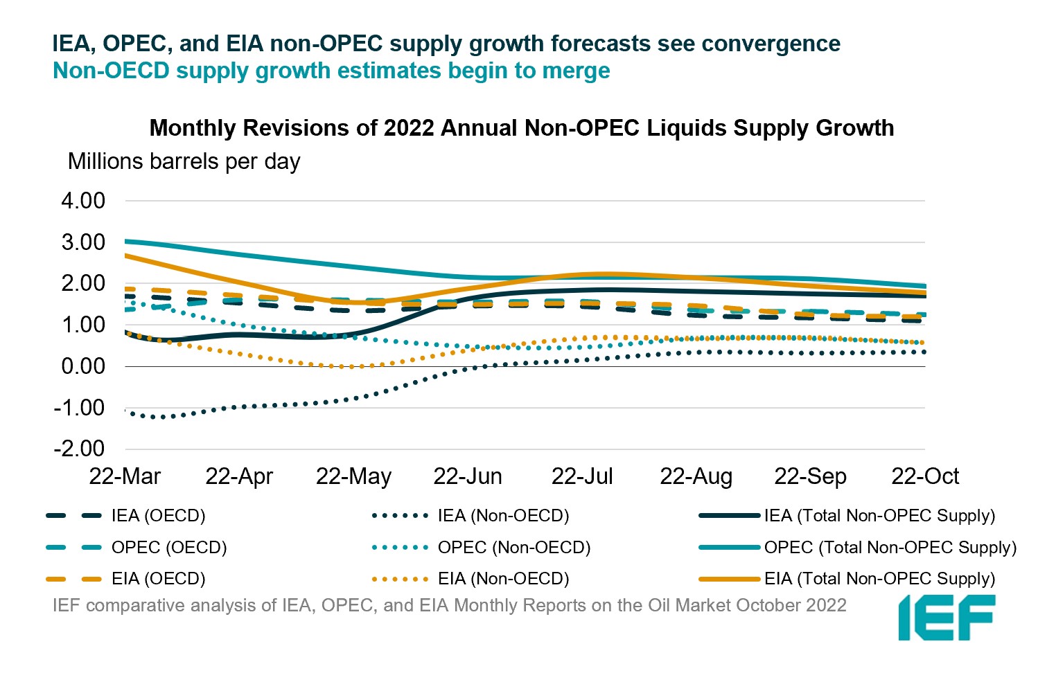 Chart: Monthly Revisions of Annual Non-OPEC Liquids Supplies Estimates