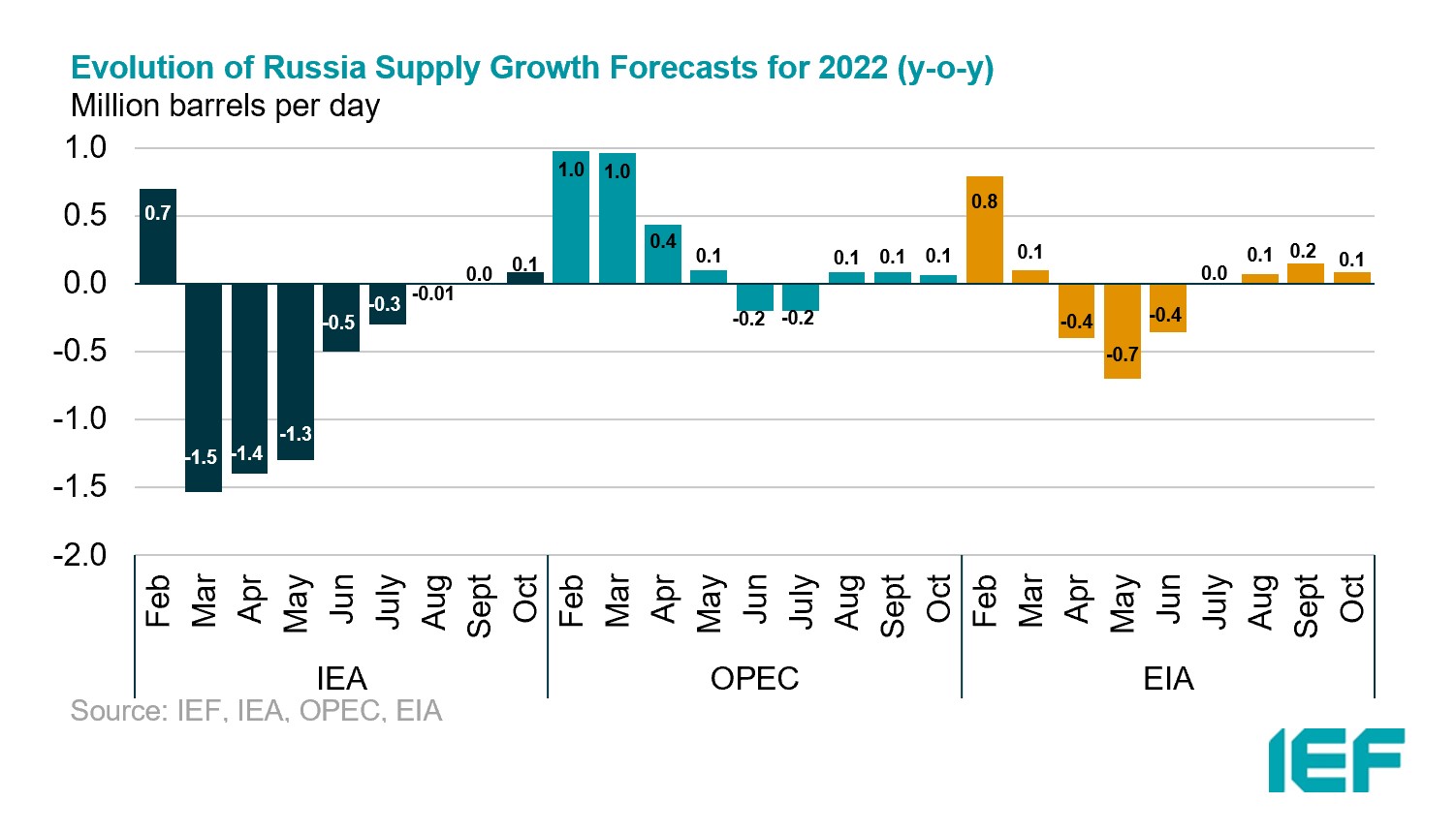 Chart: Monthly Estimates of OECD Total Commercial Oil Stocks