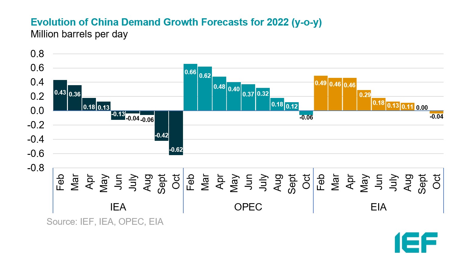 Chart: OECD Total Commercial Oil Stocks Relative to 5-year Moving Average