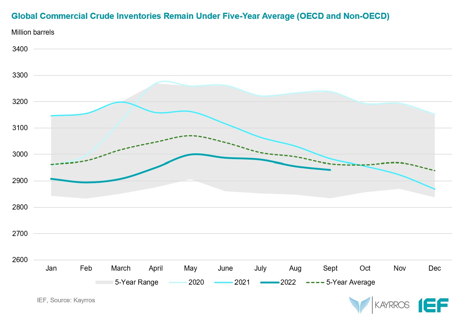 Chart: Global Commercial Crude Inventories (OECD and Non-OECD)