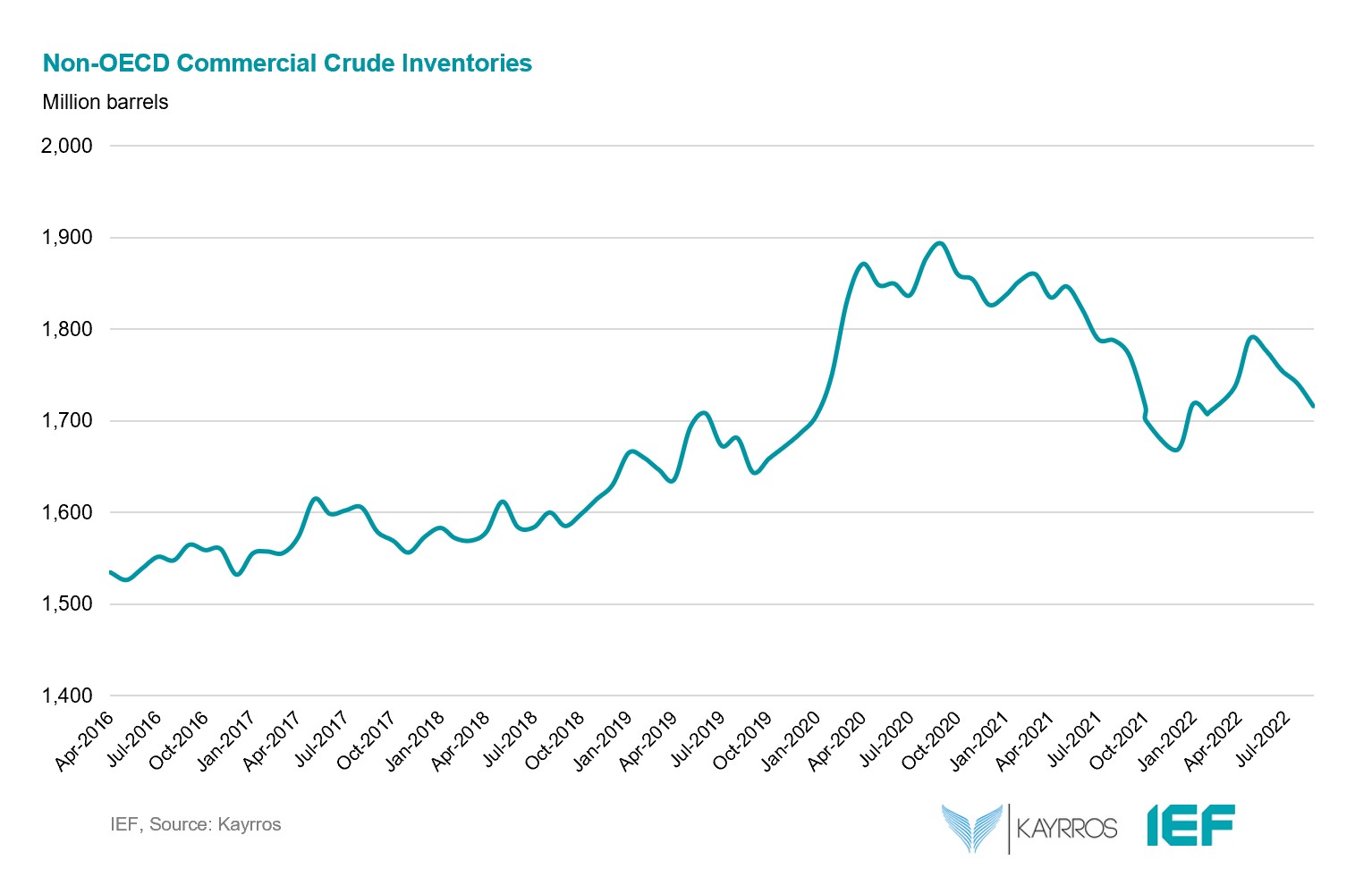 Chart: Non-OECD Commercial Crude Inventories