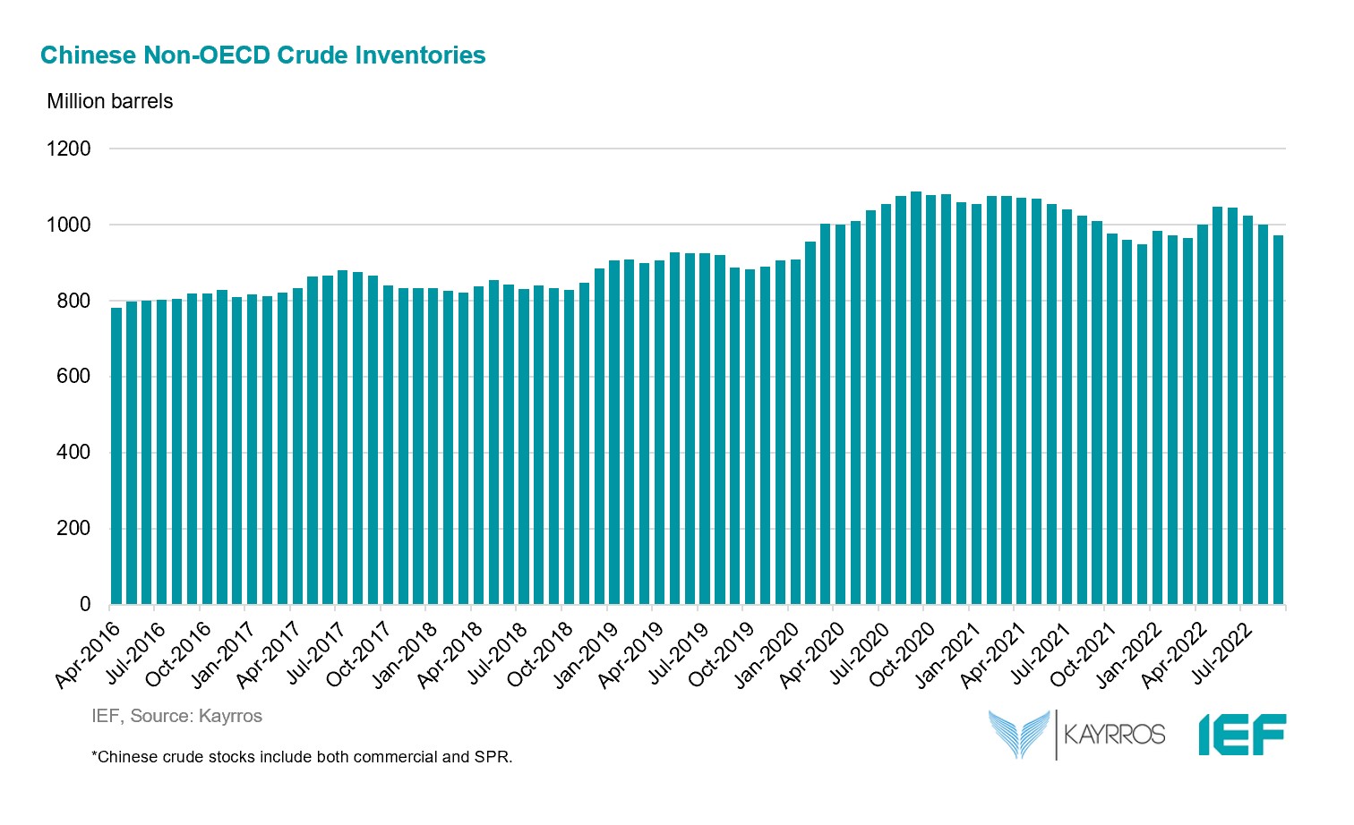 Chart: Chinese Non-OECD Inventories