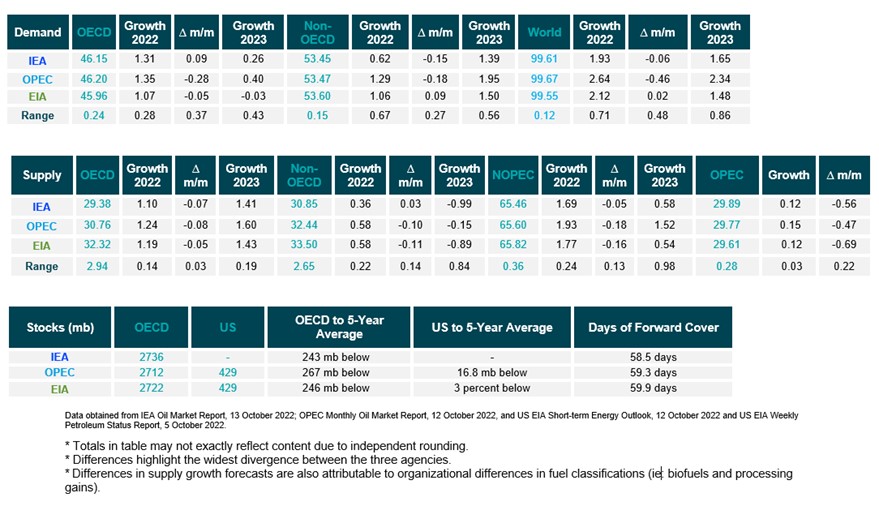 Table: Snapshot of demand, supply and stocks