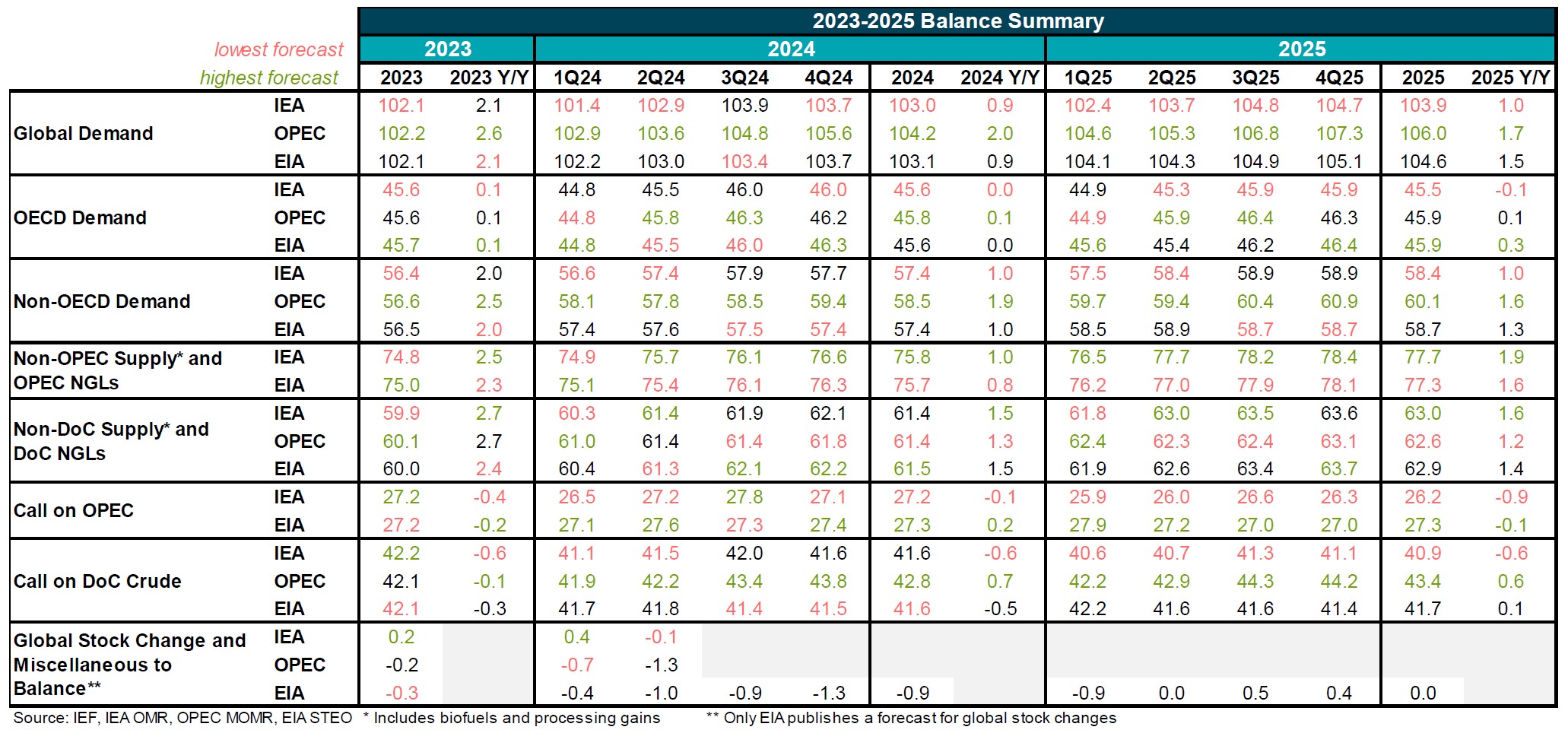 Table: 2023-2025 Balance Summary