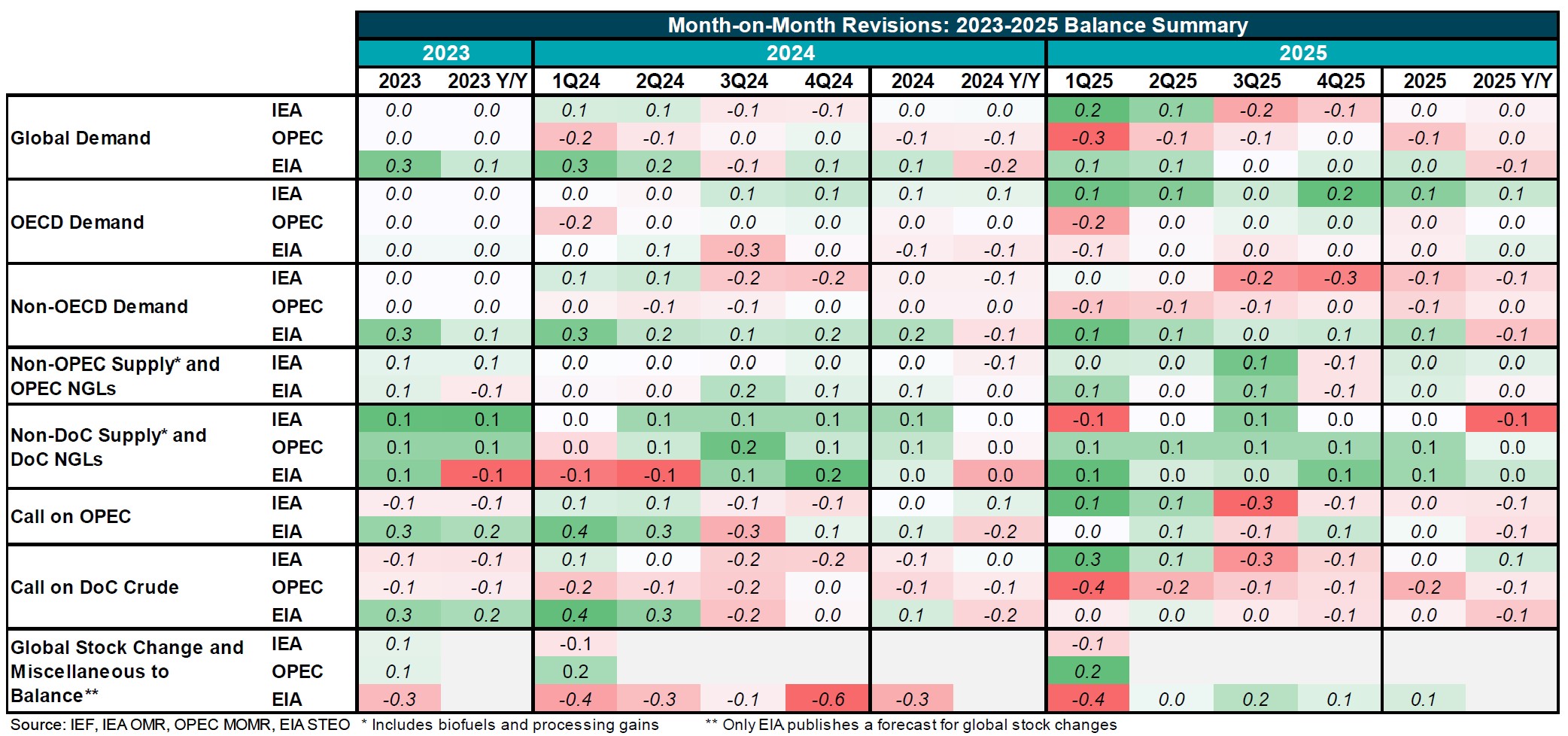 Table: Month-on-Month Revisions