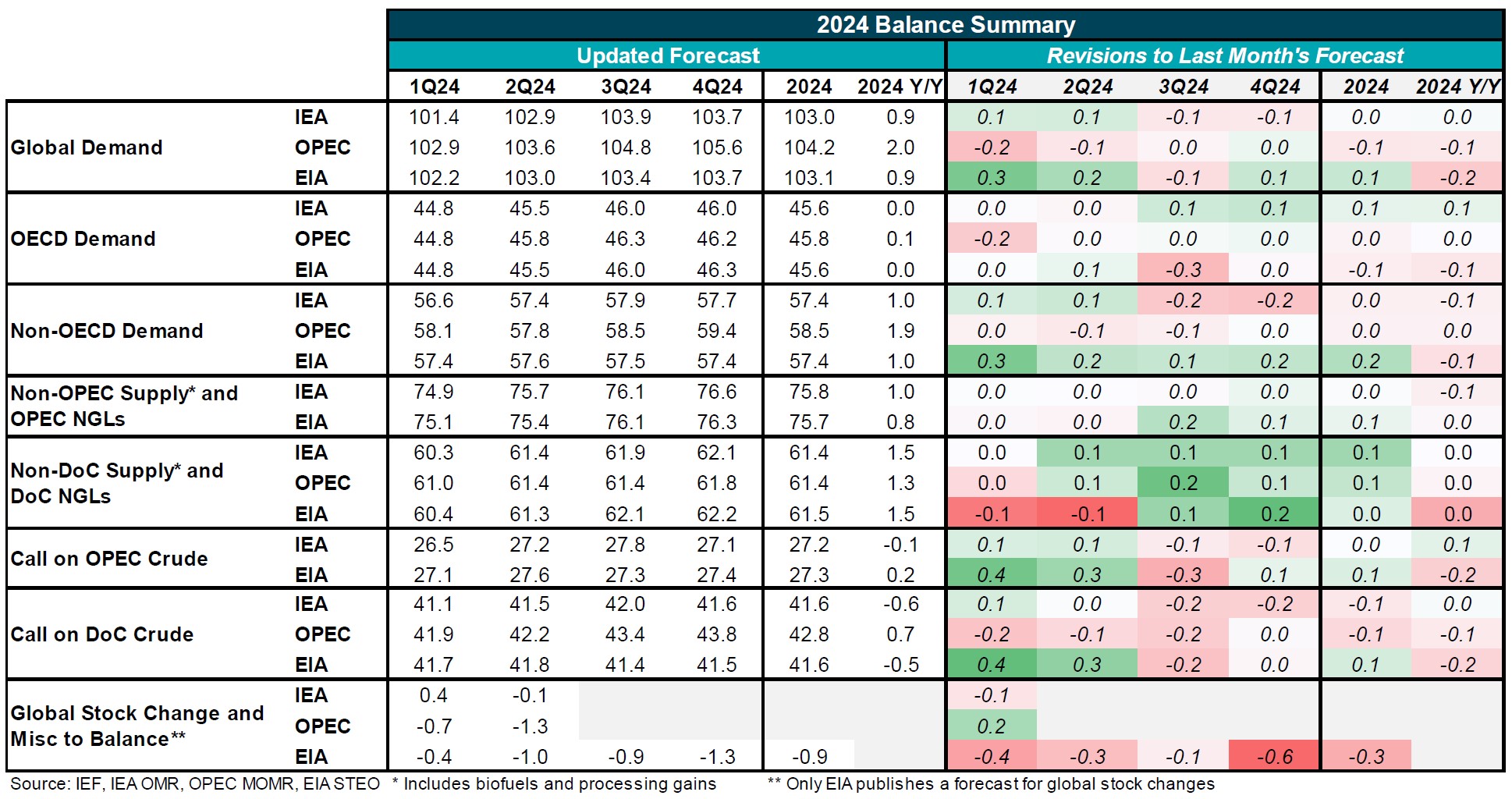 Table: 2024 Balance Summary