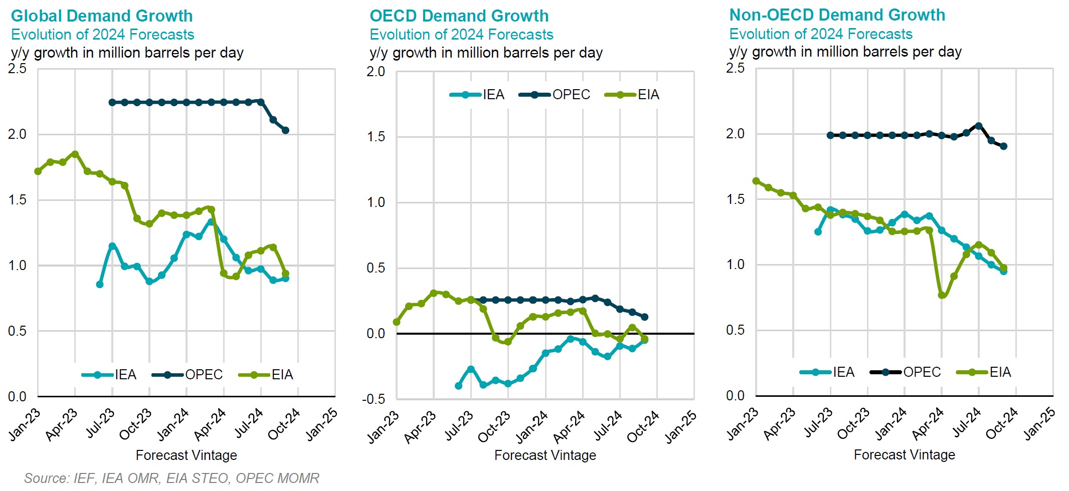 Chart: Demand Growth