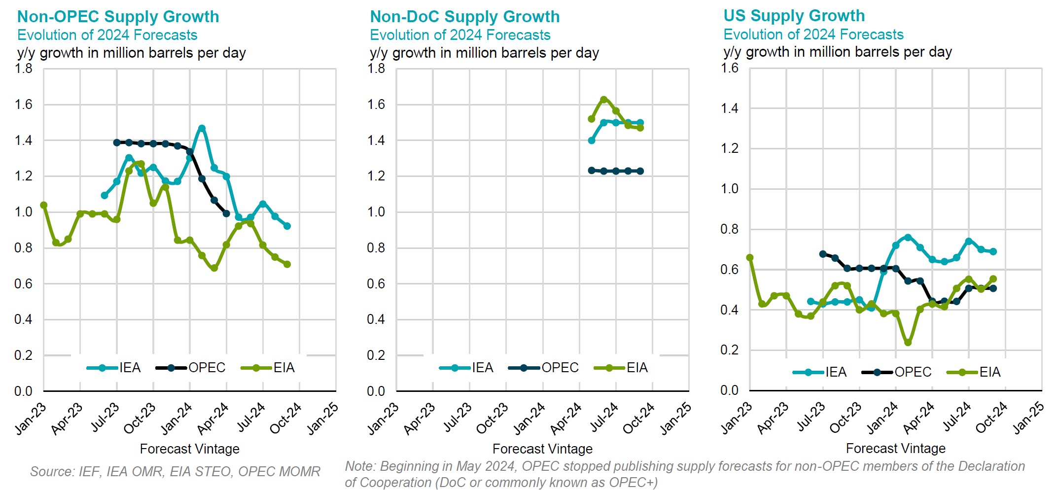 Chart: Non-OPEC Supply Growth