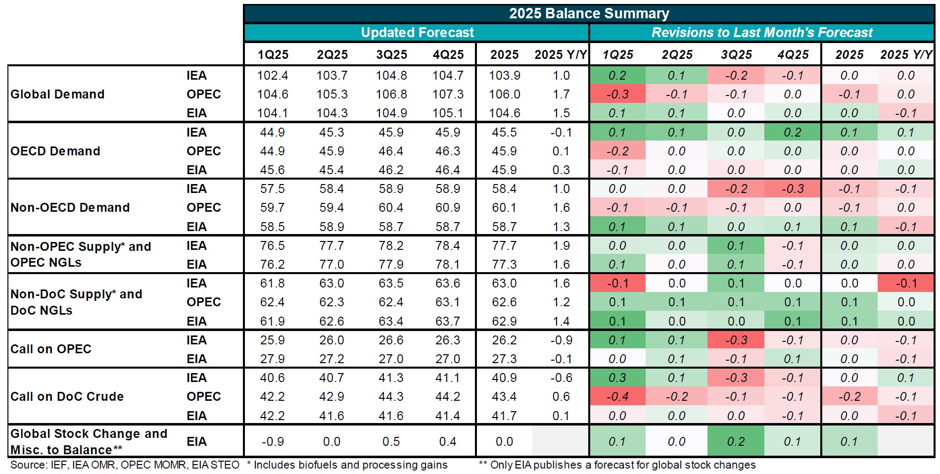 Table: 2025 Balance Summary