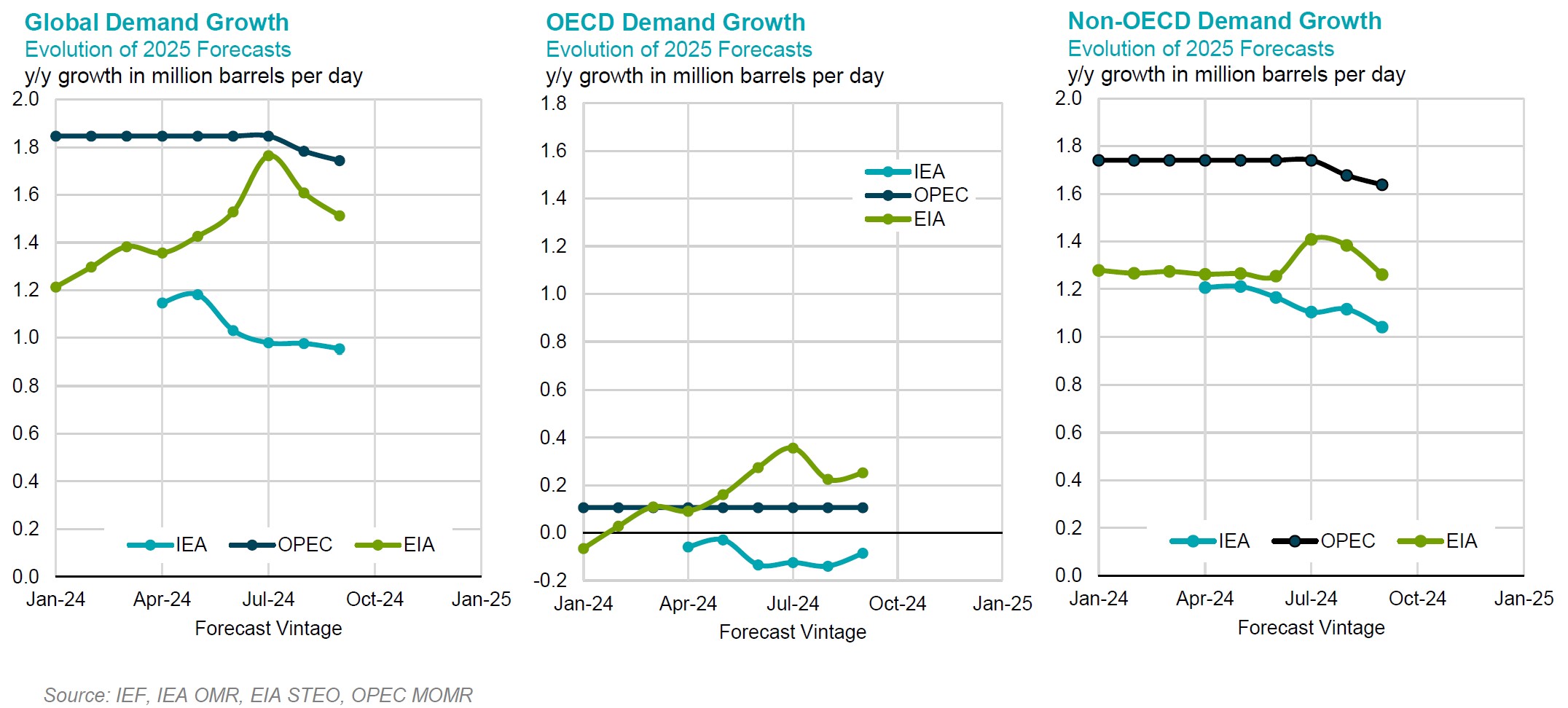 Chart: Demand Growth