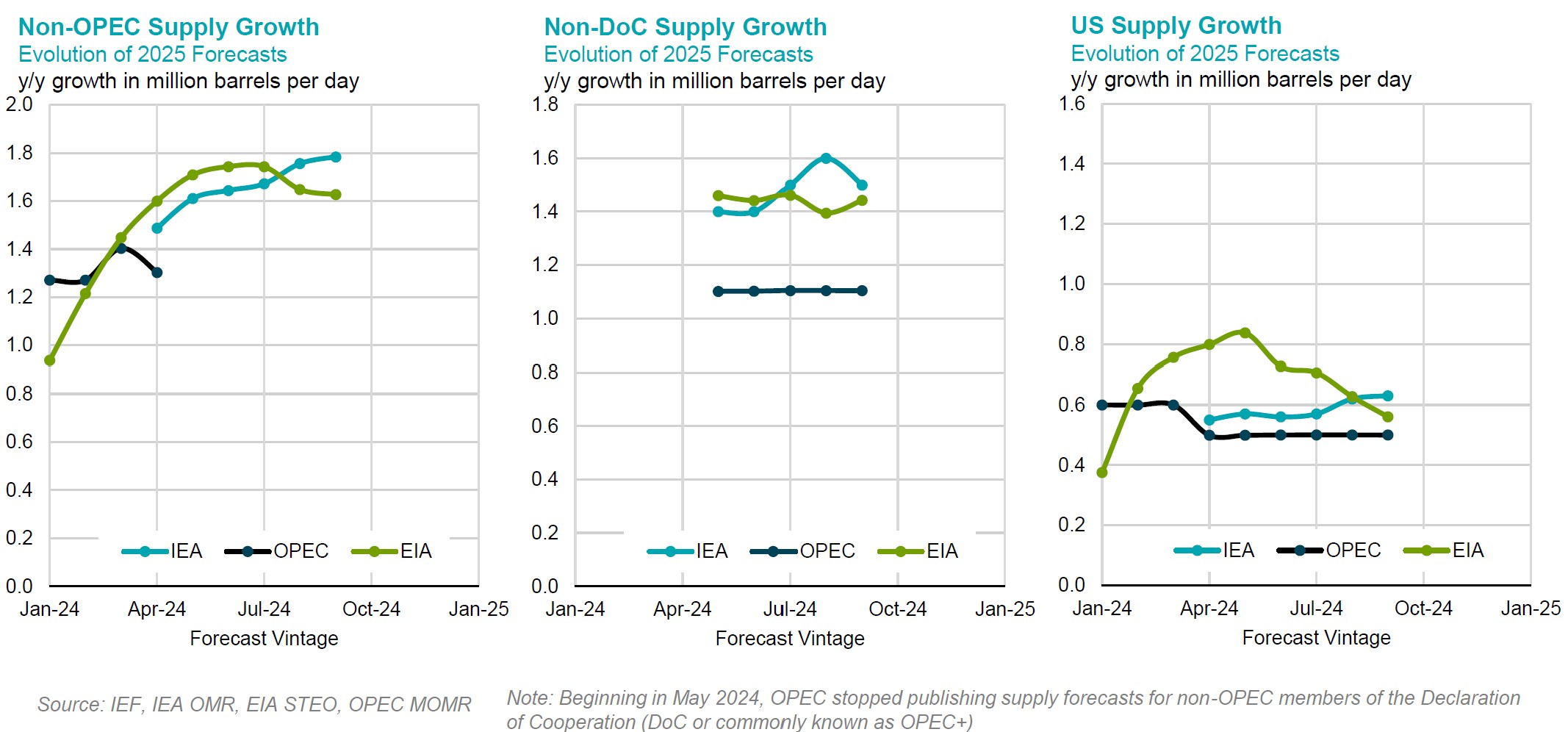 Chart: Non-OPEC Supply Growth