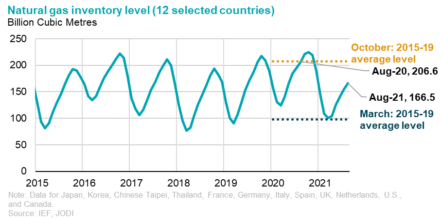 JODI Data Puts Focus On Lower Natural Gas Inventories Compared With 2020